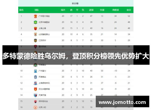多特蒙德险胜乌尔姆，登顶积分榜领先优势扩大